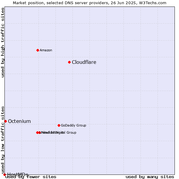 Market position of Cloudflare vs. Octenium vs. HostMDs