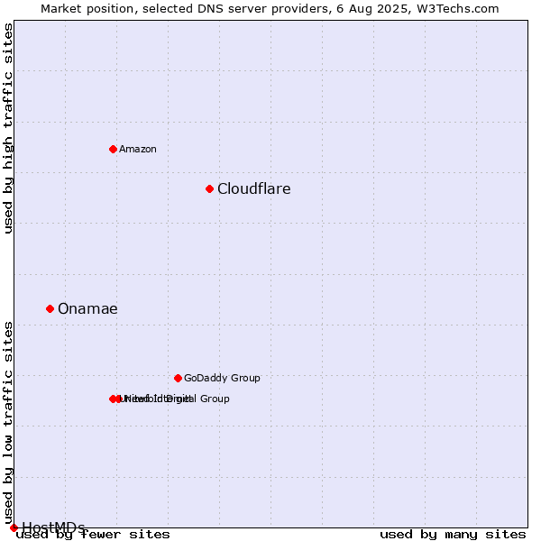 Market position of Cloudflare vs. Onamae vs. HostMDs