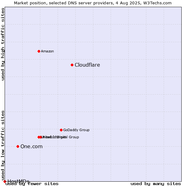 Market position of Cloudflare vs. One.com vs. HostMDs