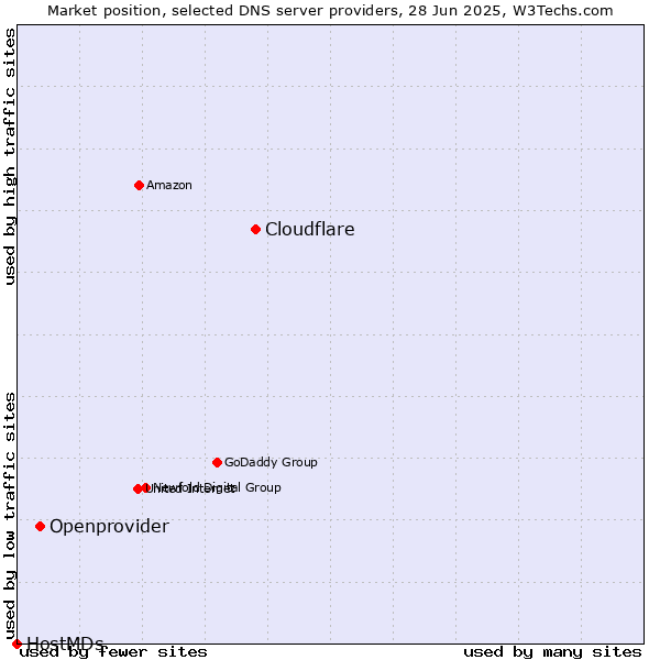 Market position of Cloudflare vs. Openprovider vs. HostMDs