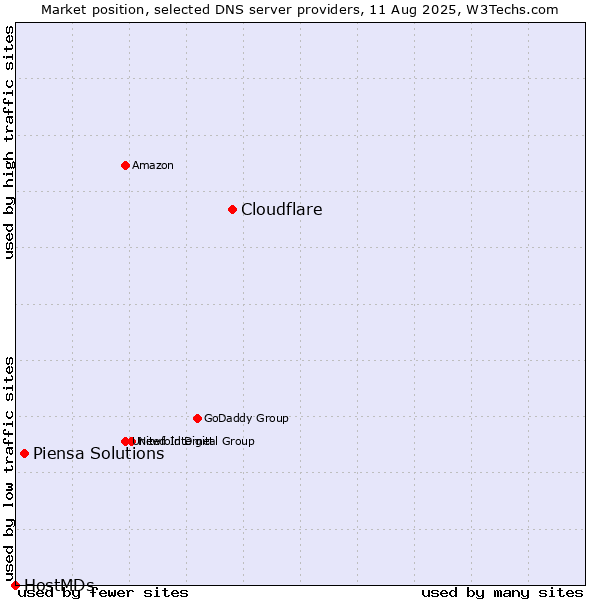 Market position of Cloudflare vs. Piensa Solutions vs. HostMDs