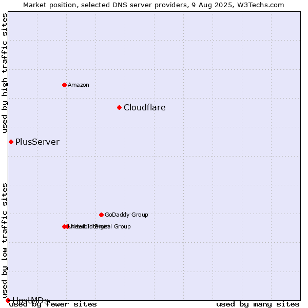 Market position of Cloudflare vs. PlusServer vs. HostMDs