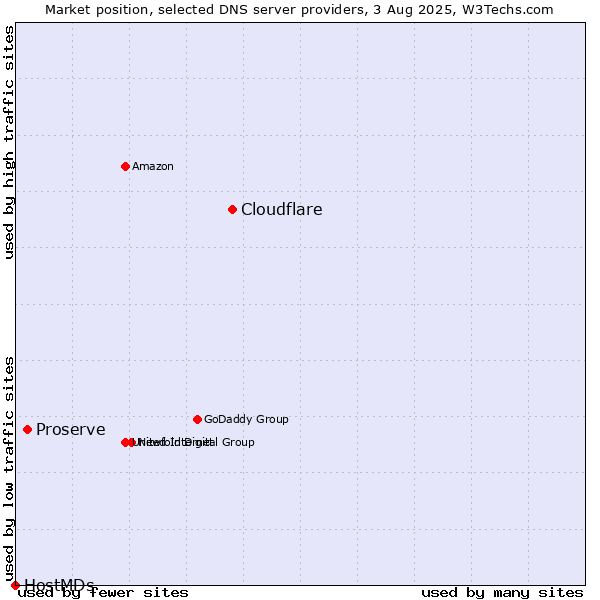 Market position of Cloudflare vs. Proserve vs. HostMDs