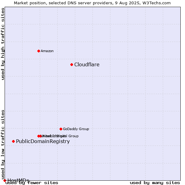 Market position of Cloudflare vs. PublicDomainRegistry vs. HostMDs