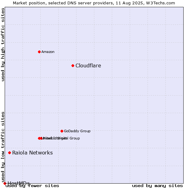 Market position of Cloudflare vs. Raiola Networks vs. HostMDs