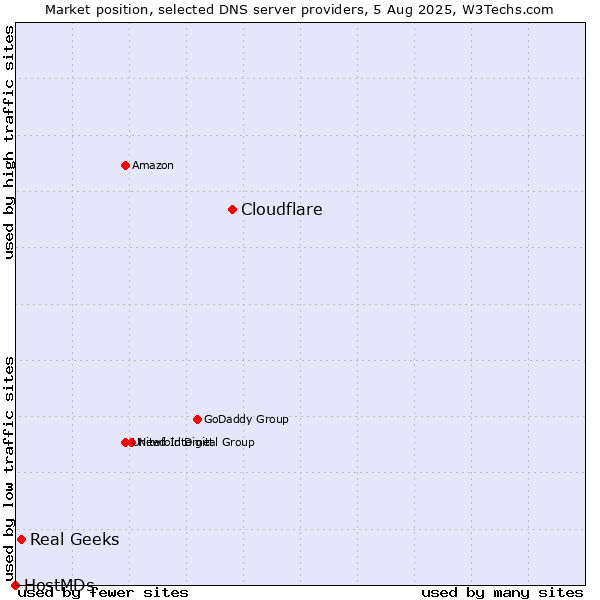 Market position of Cloudflare vs. Real Geeks vs. HostMDs