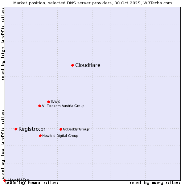 Market position of Cloudflare vs. Registro.br vs. HostMDs