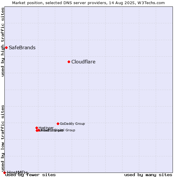 Market position of Cloudflare vs. SafeBrands vs. HostMDs