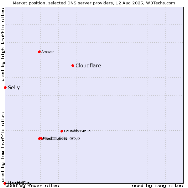 Market position of Cloudflare vs. Selly vs. HostMDs