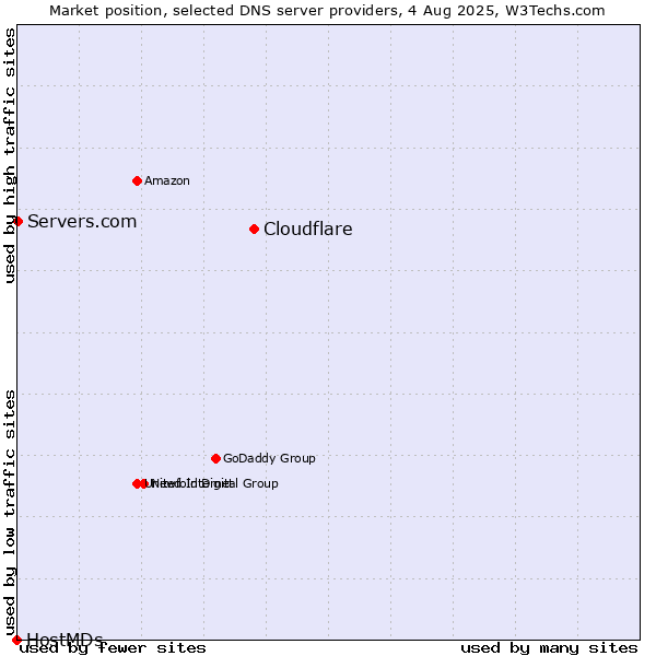 Market position of Cloudflare vs. Servers.com vs. HostMDs