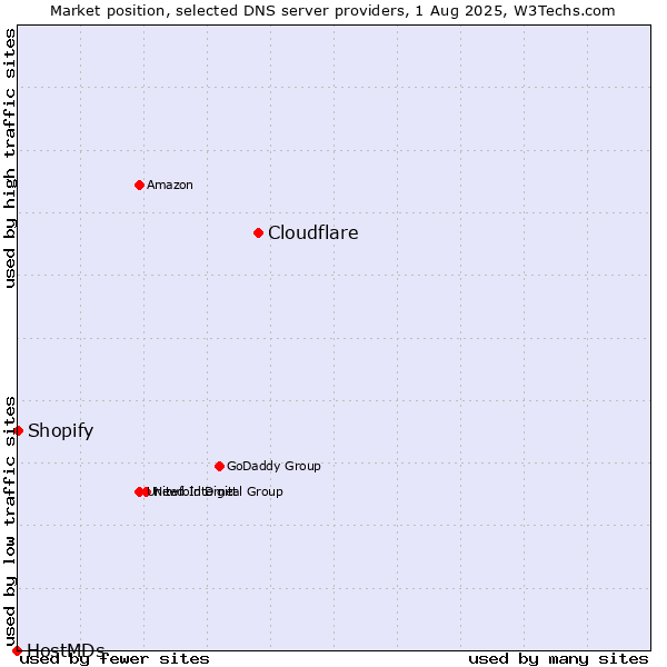 Market position of Cloudflare vs. Shopify vs. HostMDs