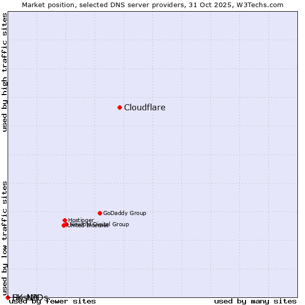 Market position of Cloudflare vs. SK-NIC vs. HostMDs