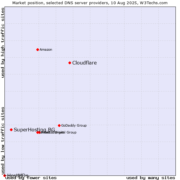 Market position of Cloudflare vs. SuperHosting.BG vs. HostMDs