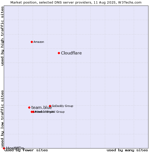 Market position of Cloudflare vs. team.blue vs. HostMDs