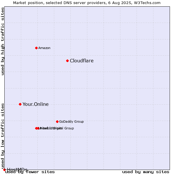 Market position of Cloudflare vs. Your.Online vs. HostMDs