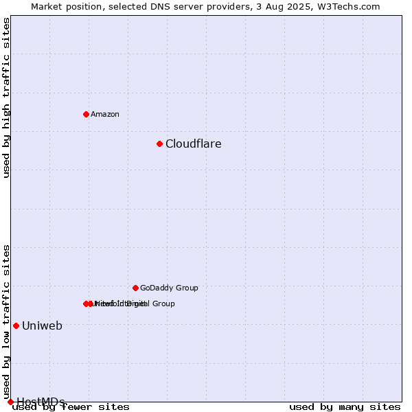 Market position of Cloudflare vs. Uniweb vs. HostMDs