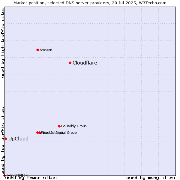 Market position of Cloudflare vs. UpCloud vs. HostMDs