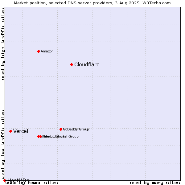 Market position of Cloudflare vs. Vercel vs. HostMDs