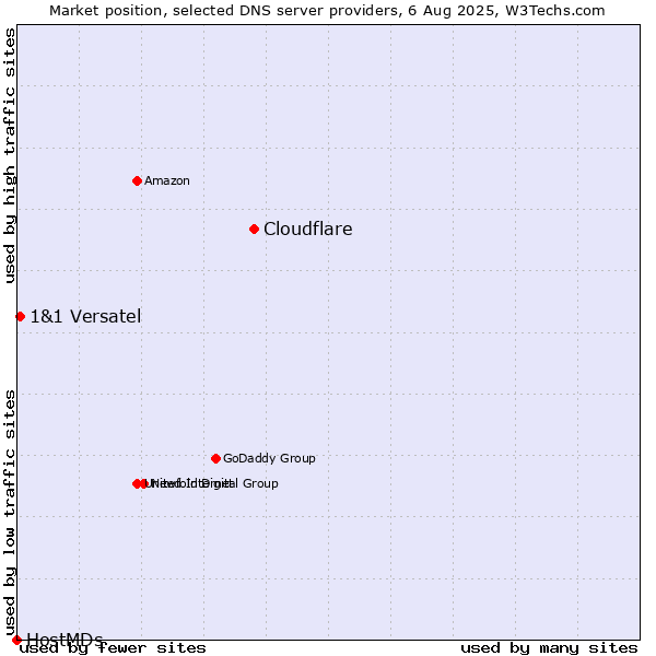 Market position of Cloudflare vs. 1&1 Versatel vs. HostMDs