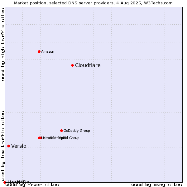 Market position of Cloudflare vs. Versio vs. HostMDs