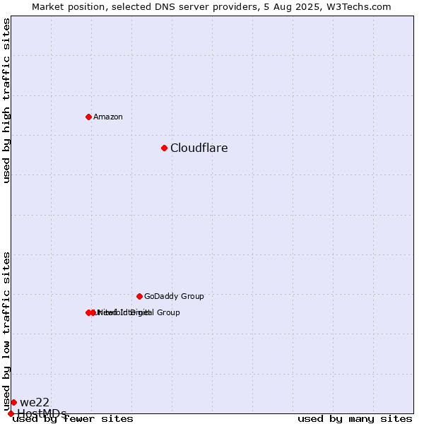 Market position of Cloudflare vs. we22 vs. HostMDs