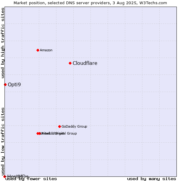 Market position of Cloudflare vs. Opti9 vs. HostMDs