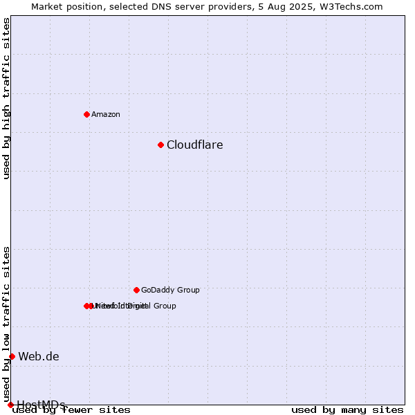 Market position of Cloudflare vs. Web.de vs. HostMDs