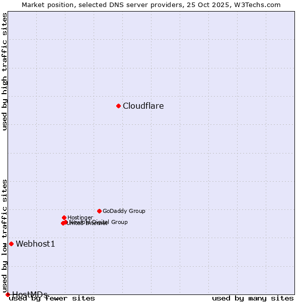 Market position of Cloudflare vs. Webhost1 vs. HostMDs