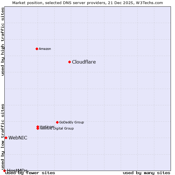 Market position of Cloudflare vs. WebNIC vs. HostMDs