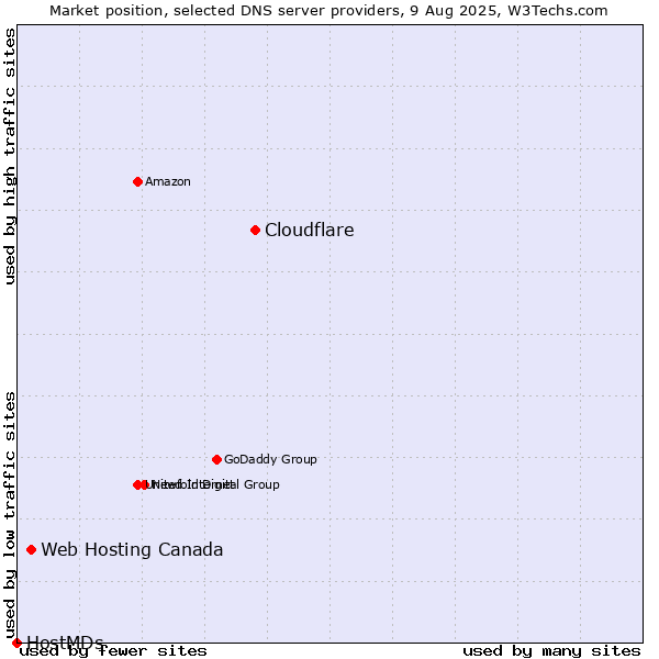 Market position of Cloudflare vs. Web Hosting Canada vs. HostMDs