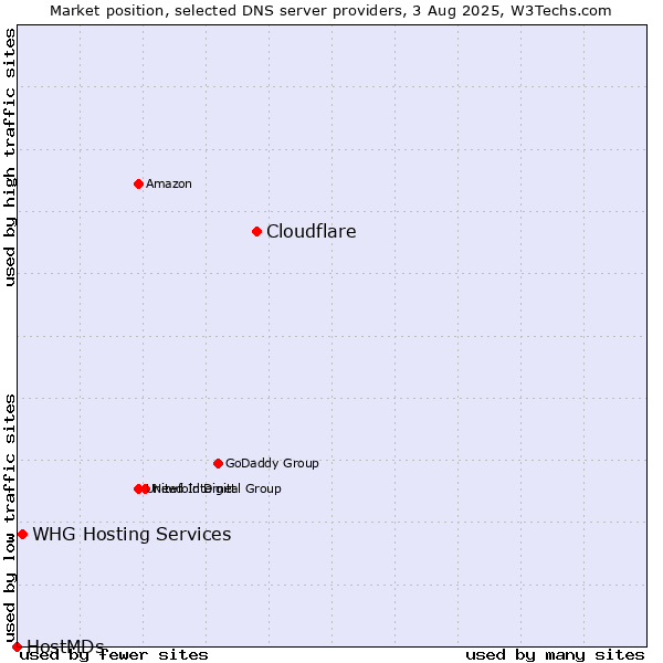 Market position of Cloudflare vs. WHG Hosting Services vs. HostMDs