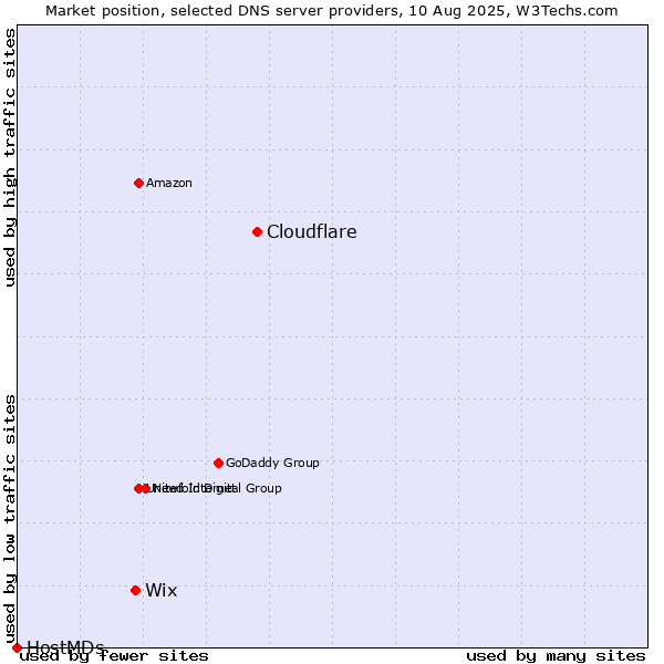 Market position of Cloudflare vs. Wix vs. HostMDs