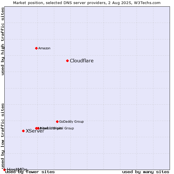 Market position of Cloudflare vs. XServer vs. HostMDs