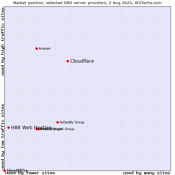 Market position of Cloudflare vs. H88 Web Hosting vs. HostMDs