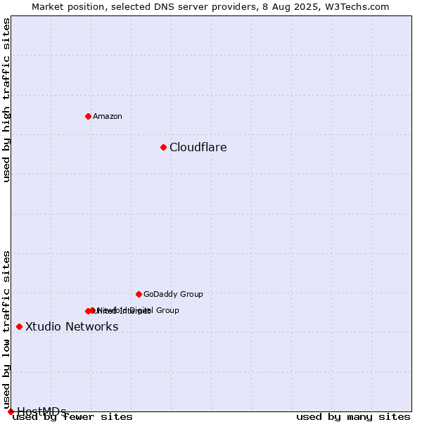 Market position of Cloudflare vs. Xtudio Networks vs. HostMDs