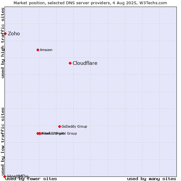 Market position of Cloudflare vs. Zoho vs. HostMDs