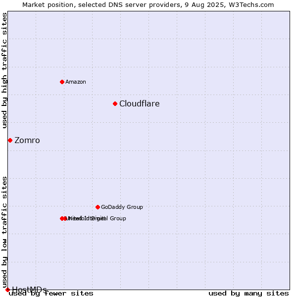 Market position of Cloudflare vs. Zomro vs. HostMDs