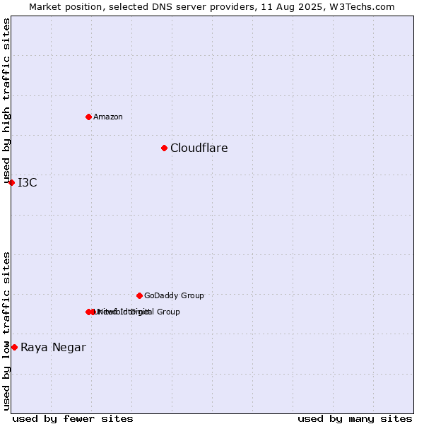 Market position of Cloudflare vs. Raya Negar vs. I3C