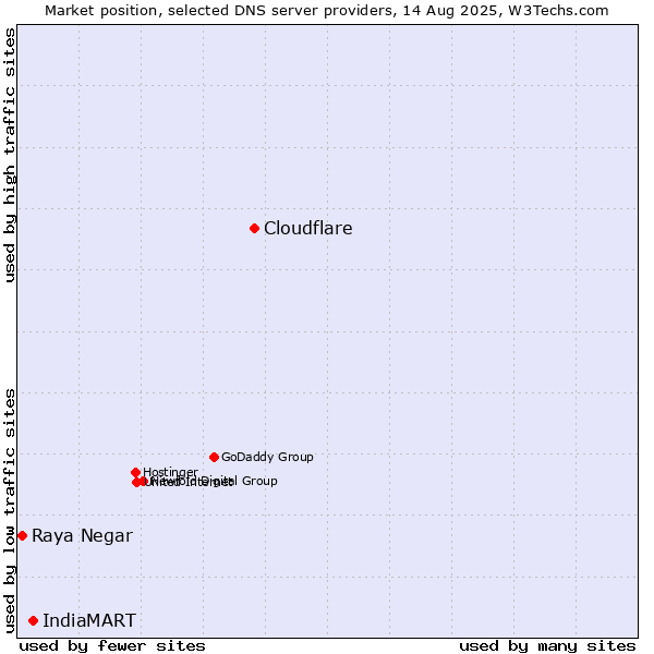 Market position of Cloudflare vs. IndiaMART vs. Raya Negar