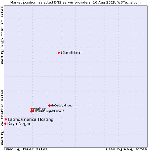 Market position of Cloudflare vs. Latinoamérica Hosting vs. Raya Negar