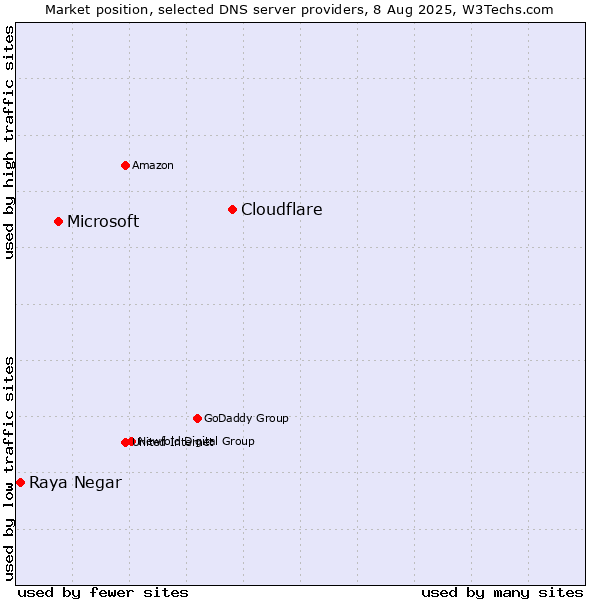 Market position of Cloudflare vs. Microsoft vs. Raya Negar