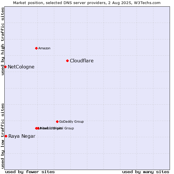 Market position of Cloudflare vs. Raya Negar vs. NetCologne