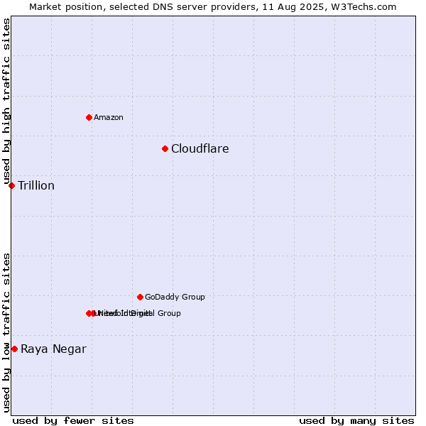 Market position of Cloudflare vs. Raya Negar vs. Trillion