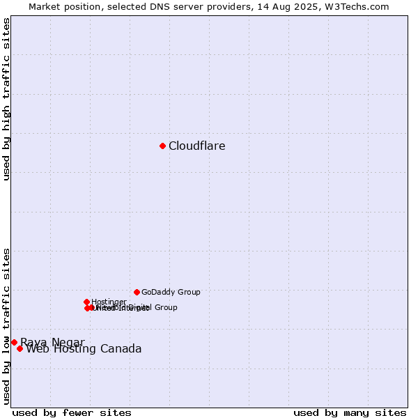 Market position of Cloudflare vs. Web Hosting Canada vs. Raya Negar