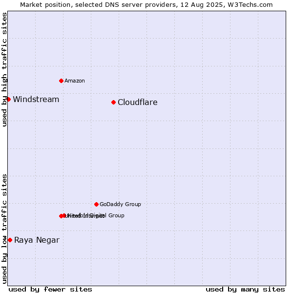 Market position of Cloudflare vs. Raya Negar vs. Windstream