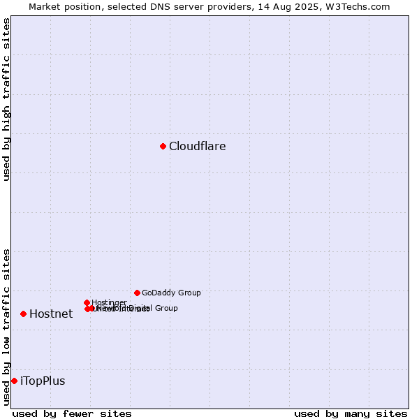 Market position of Cloudflare vs. Hostnet vs. iTopPlus