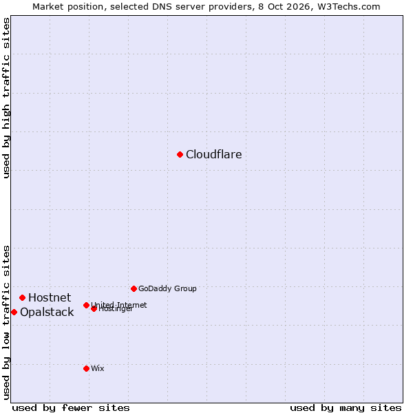 Market position of Cloudflare vs. Hostnet vs. Opalstack