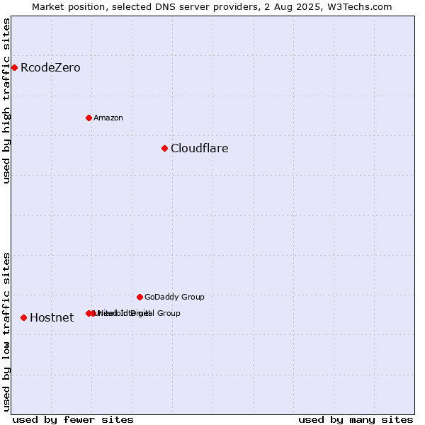 Market position of Cloudflare vs. Hostnet vs. RcodeZero