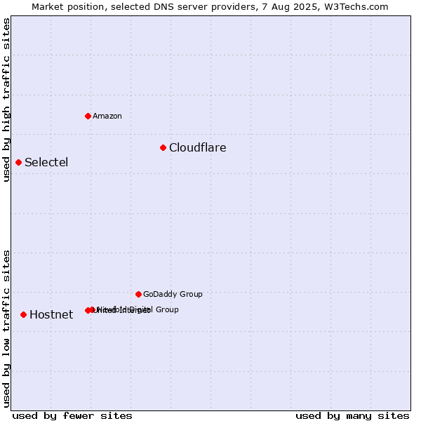 Market position of Cloudflare vs. Hostnet vs. Selectel