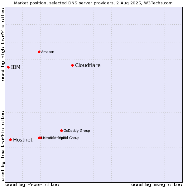 Market position of Cloudflare vs. Hostnet vs. IBM